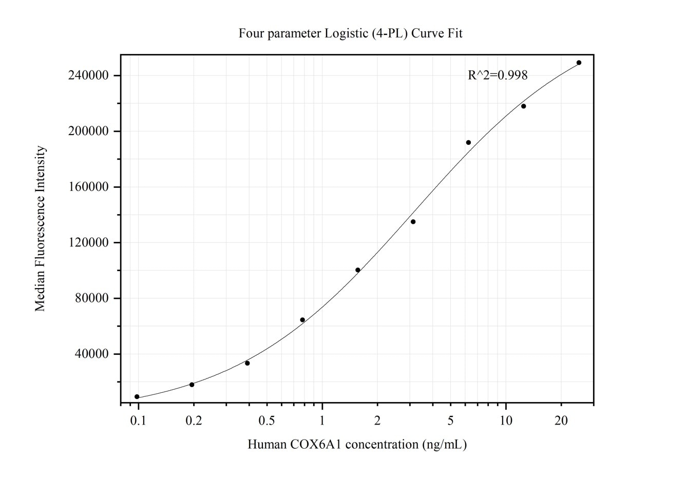 Cytometric bead array standard curve of MP50413-1